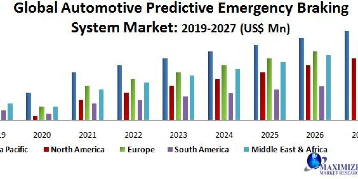 GlobalAutomotive Predictive Emergency Braking System Market Size, Share, Price, Growth, Key Players, Analysis, Report, F
