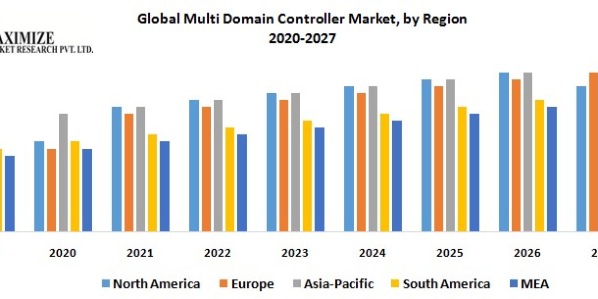 Global Multi Domain Controller Market Size, Share, Price, Growth, Key Players, Analysis, Report, Forecast .