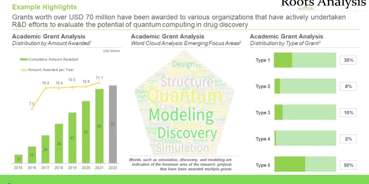 Latest news on Quantum Computing market Research Report by 2035