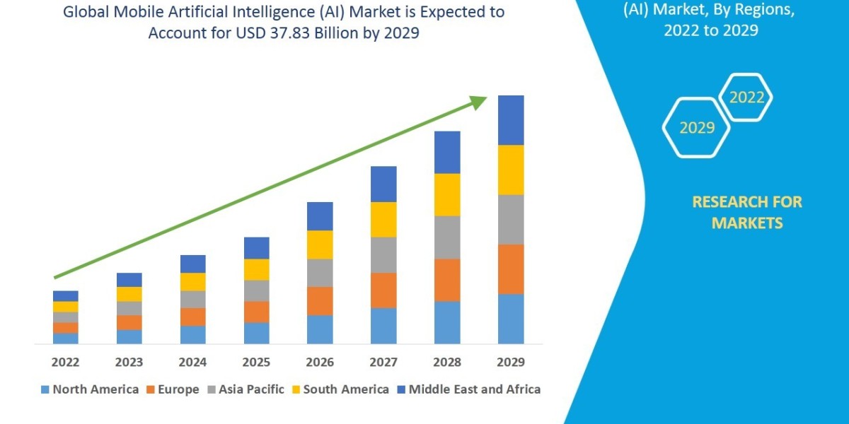 Mobile Artificial Intelligence (AI) Market size, Drivers, Challenges, And Impact On Growth and Demand