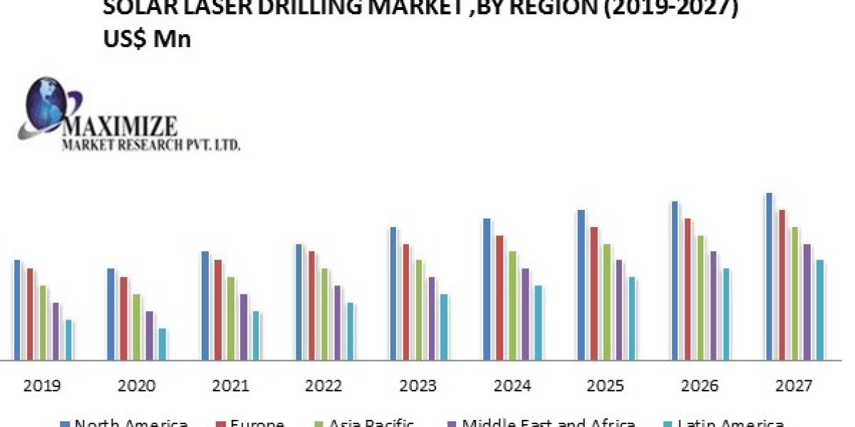 Global Solar laser Drilling Market Size, Share, Price, Growth, Key Players, Analysis, Report, Forecast .