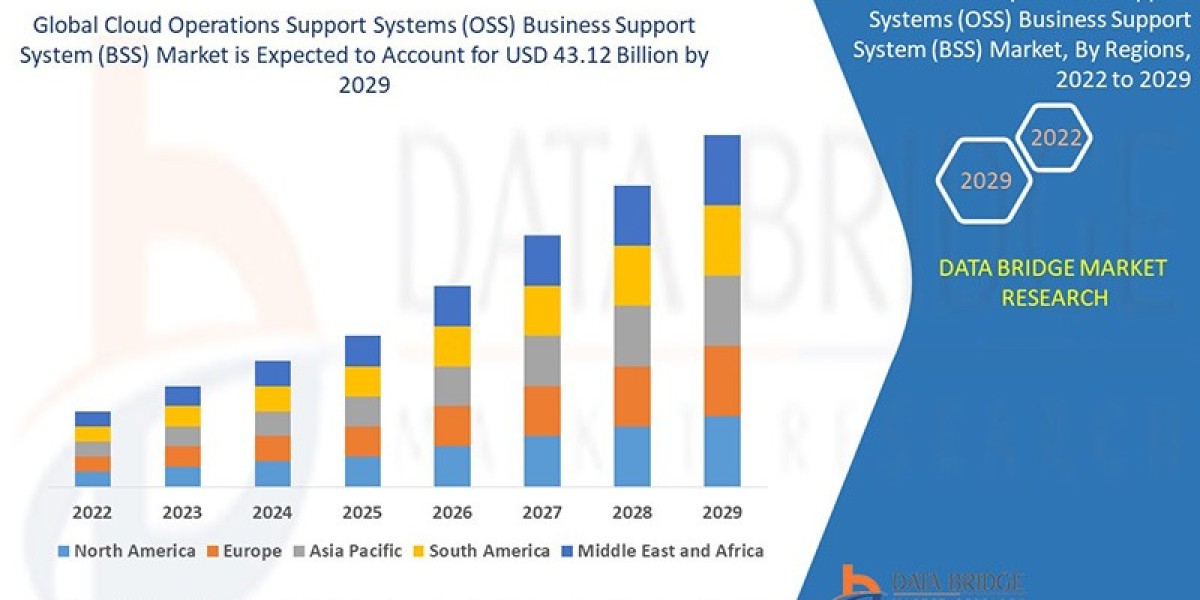 Cloud Operations Support Systems & Business Support System Market Trends, Drivers, and Restraints: Analysis
