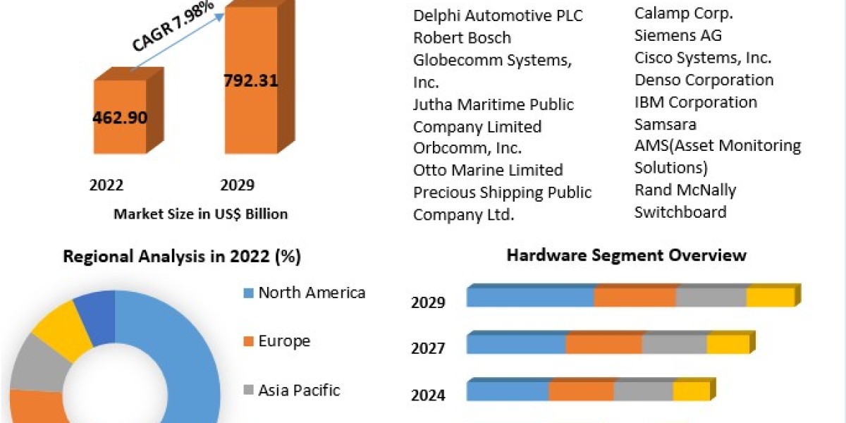 Smart Fleet Management Market Demand and Industry Forecast Report 2029
