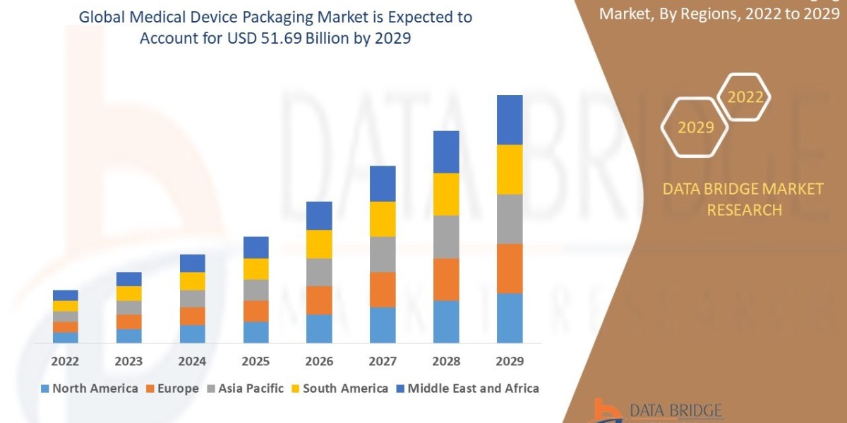 Medical Device Packaging Market  Global Trends, Share, Industry Size, Growth & Demand