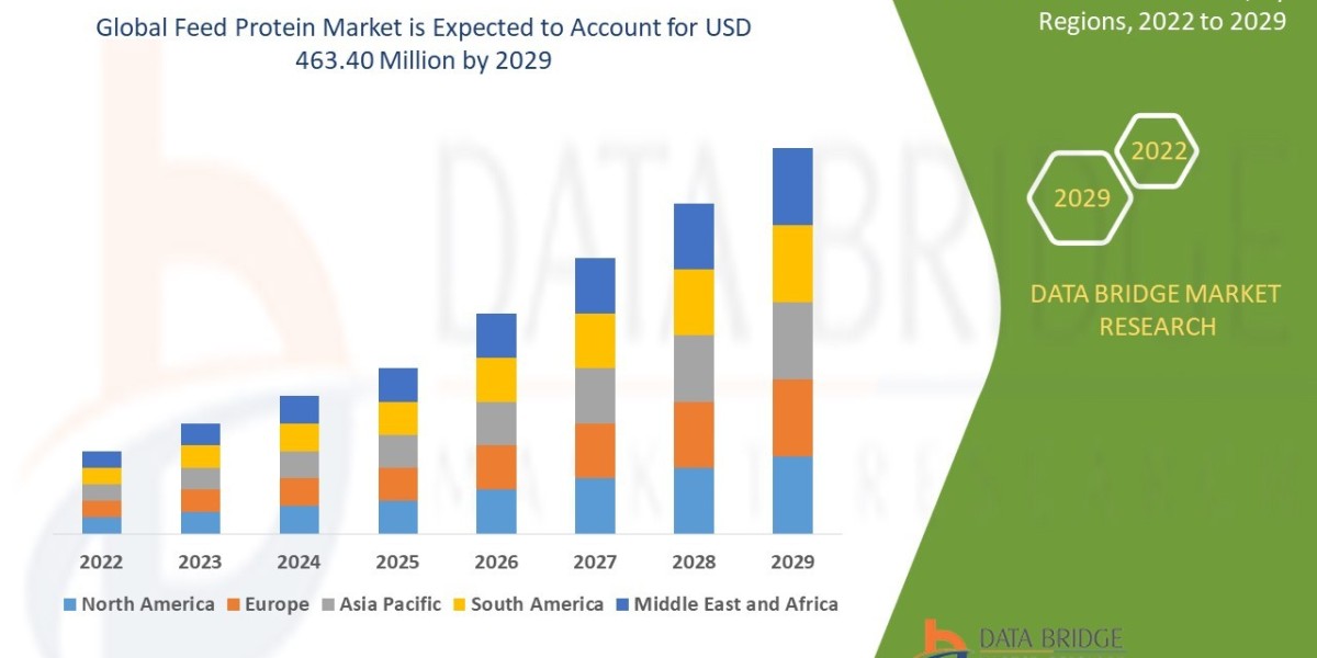 Feed Protein Market to Register Promising Growth of USD 463.40 million in 2029: Size, Share, Insights