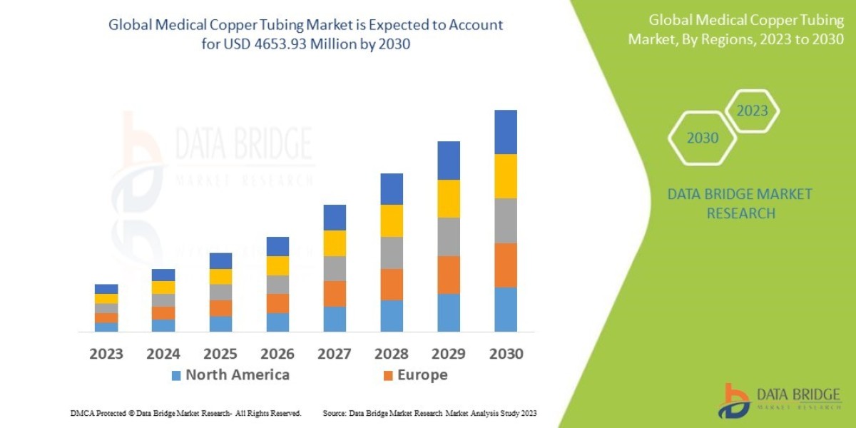 Medical Copper Tubing Market to Register Promising Growth of USD 4653.93 million in 2029: Size