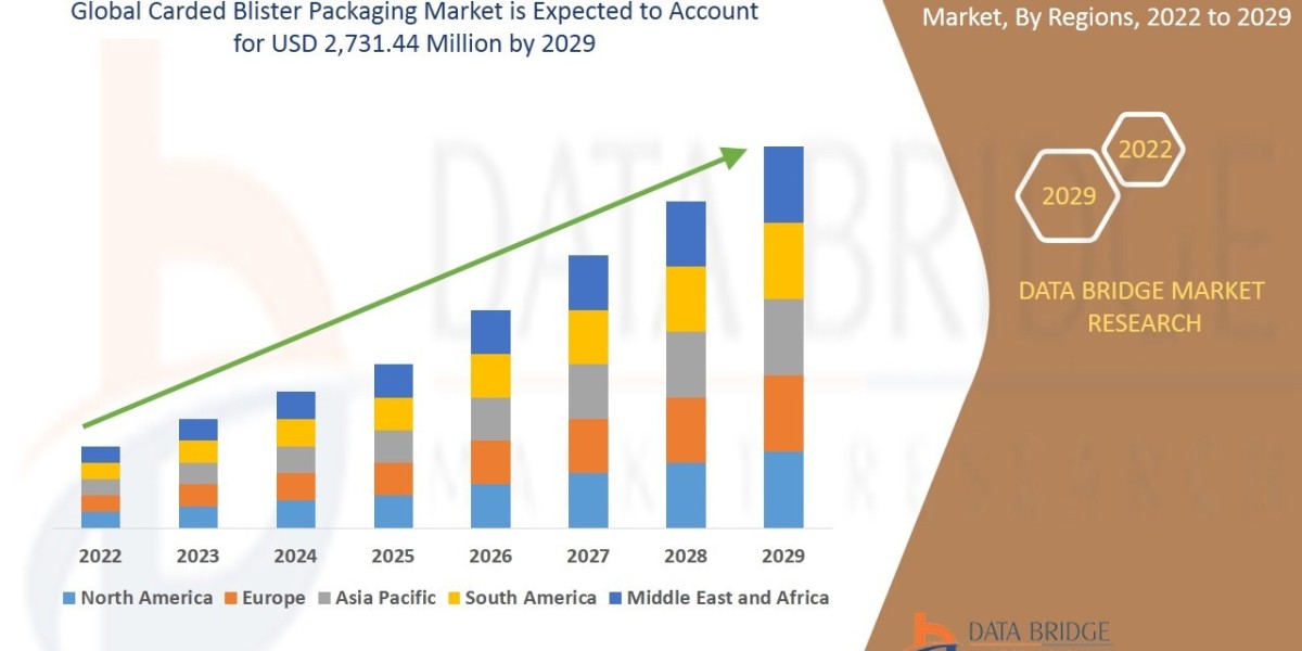 Carded Blister Packaging Market is Forecasted to Reach Nearly USD 2,731.44 million in 2029