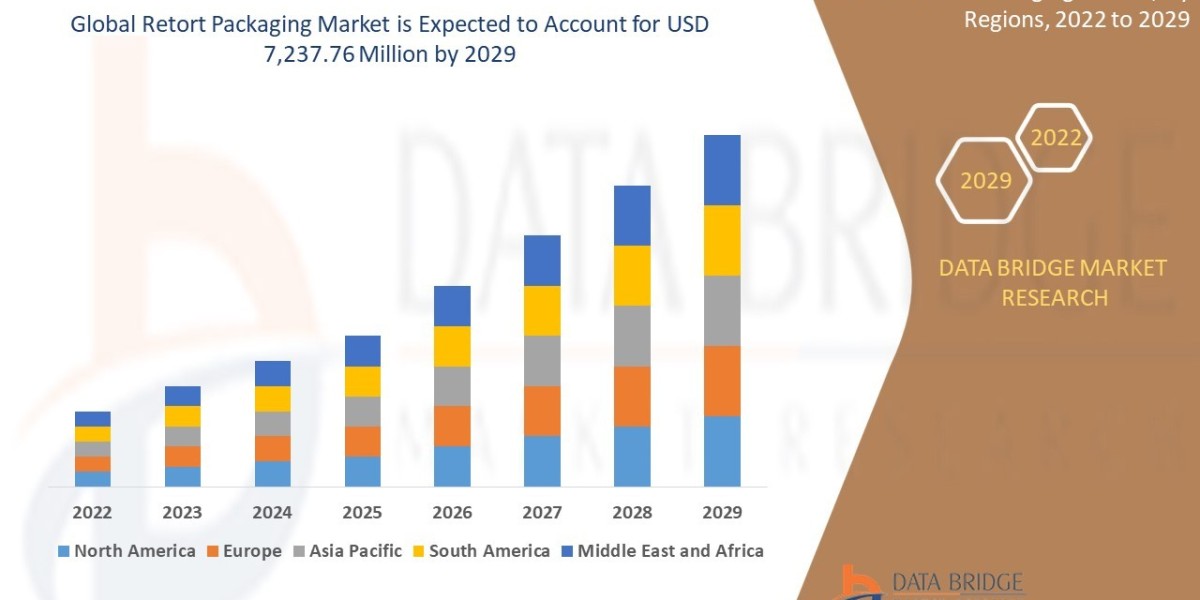 Retort Packaging Market size, Drivers, Challenges, And Impact On Growth and Demand Forecast in 2029