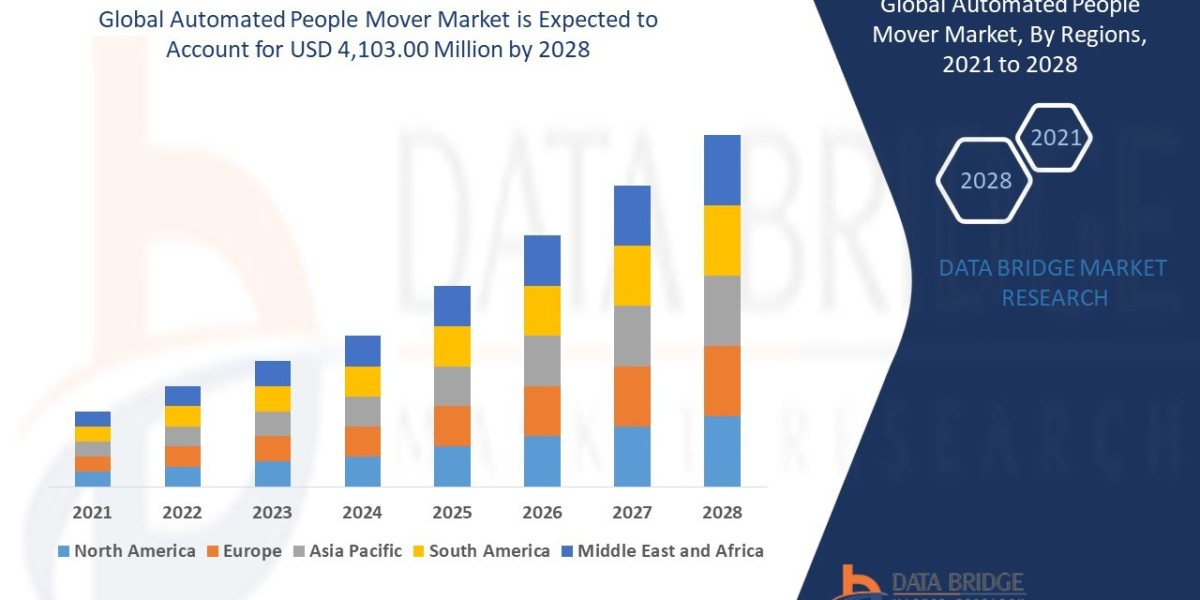 Automated People Mover Market is expected Analysis, Share, Trends, Key Drivers, and Is Projected to Reach USD 4,103.00 m