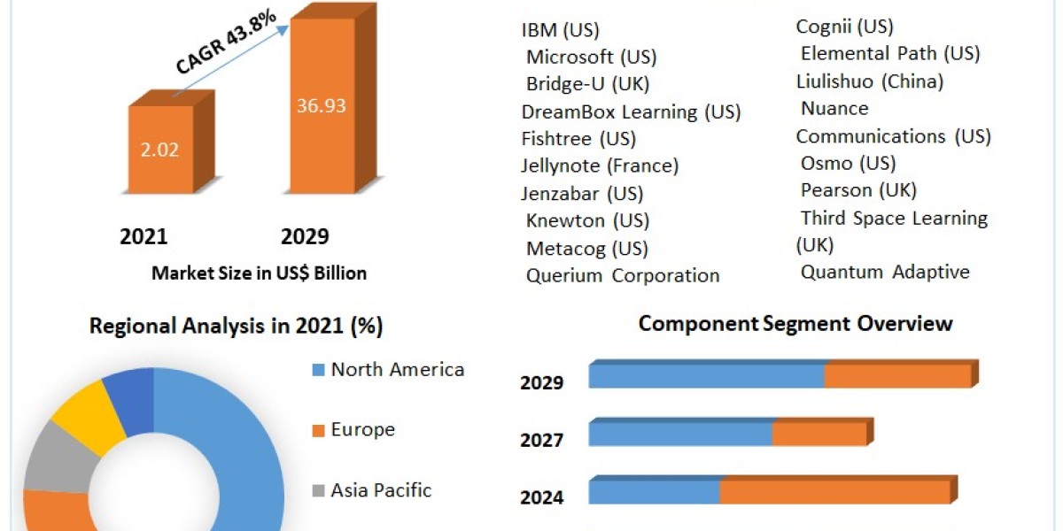 AI in Education Market Size, Share, Price, Demand, Growth, Analysis, Forecast .