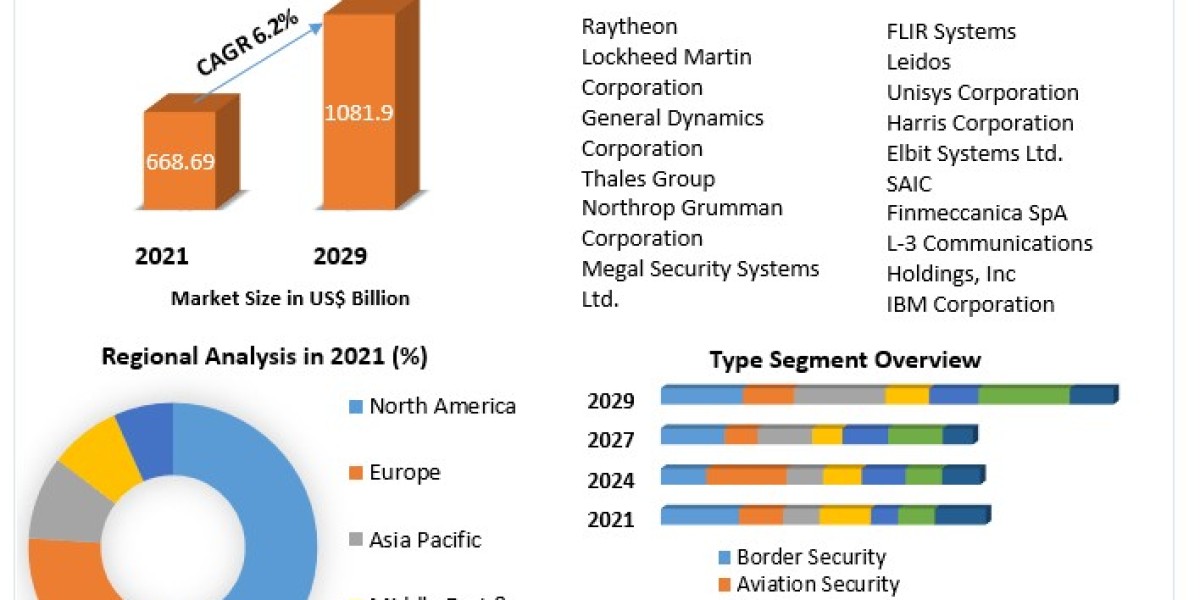 Homeland Security Market Size, Share, Price, Demand, Growth, Analysis, Forecast .
