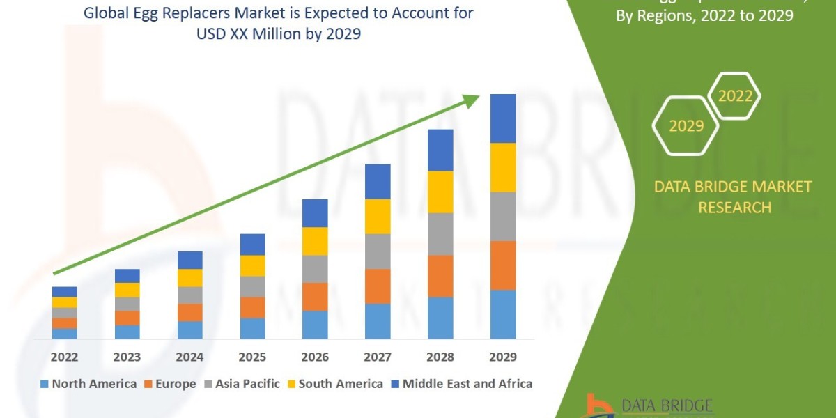 Egg Replacers Market to Observe Highest CAGR of 6.90% by 2029, Industry Size, Share, Development Trends
