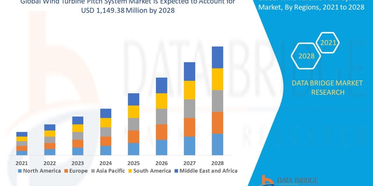 Wind Turbine Pitch System Market to Register Promising Growth of USD 1,149.38 million in 2029