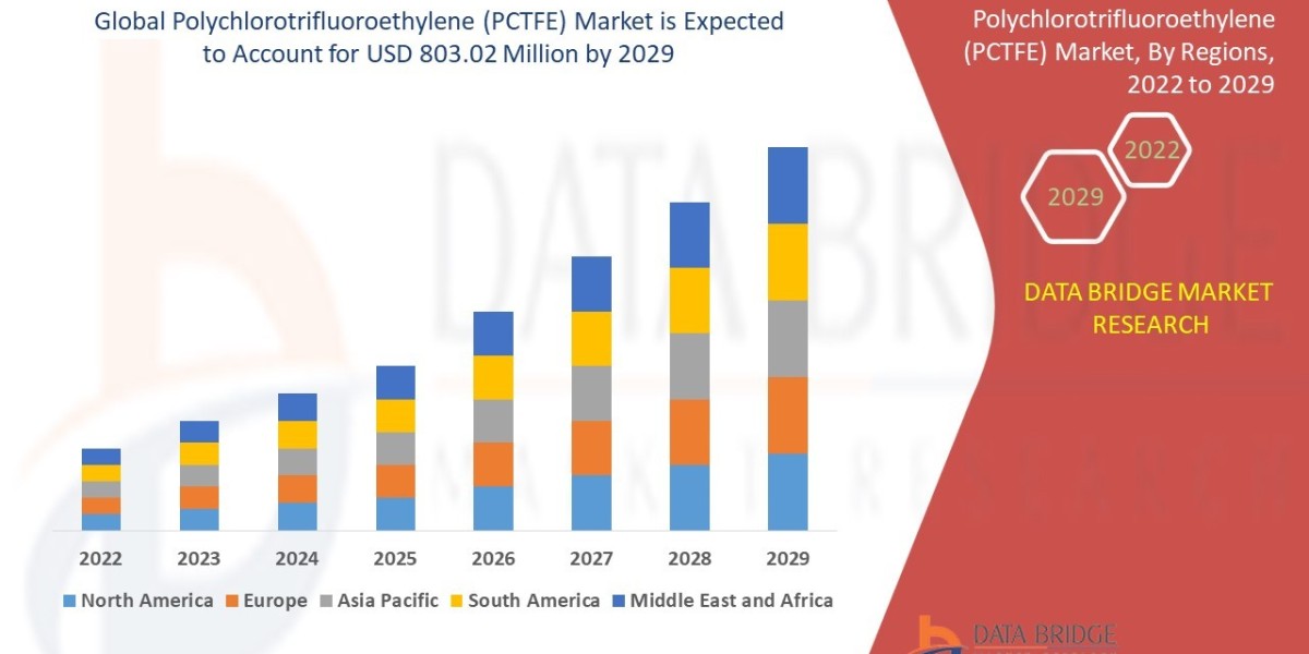 Polychlorotrifluoroethylene (PCTFE) Market to Register Promising Growth of USD 803.02 million in 2029