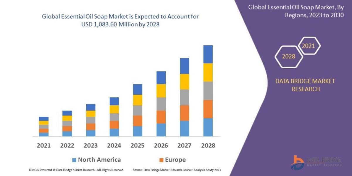 Essential Oil Soap Market to reach USD 1,083.60 million by 2028 | Market analysed by Size, Trends, Analysis