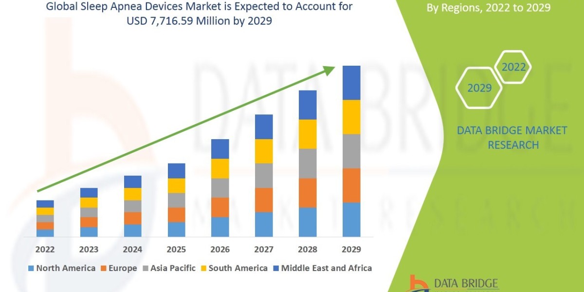 Sleep Apnea Devices Market to Register Promising Growth of USD 7,716.59 million in 2029