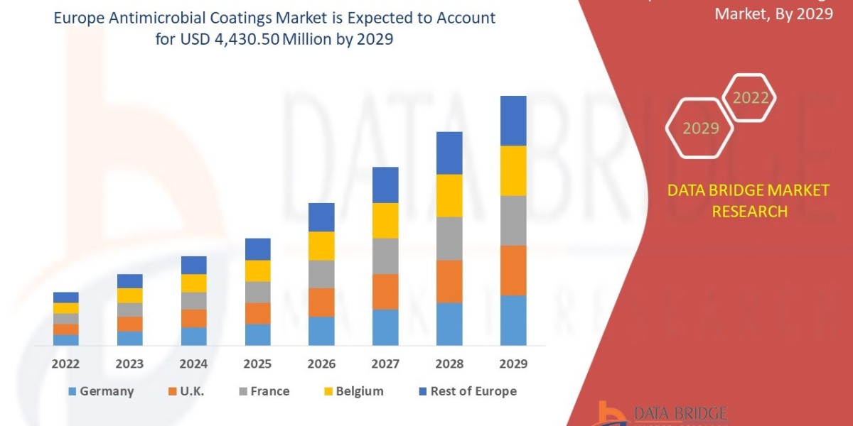 Europe Antimicrobial Coatings Market  Trends, Drivers, and Restraints: Analysis and Forecast by 2029