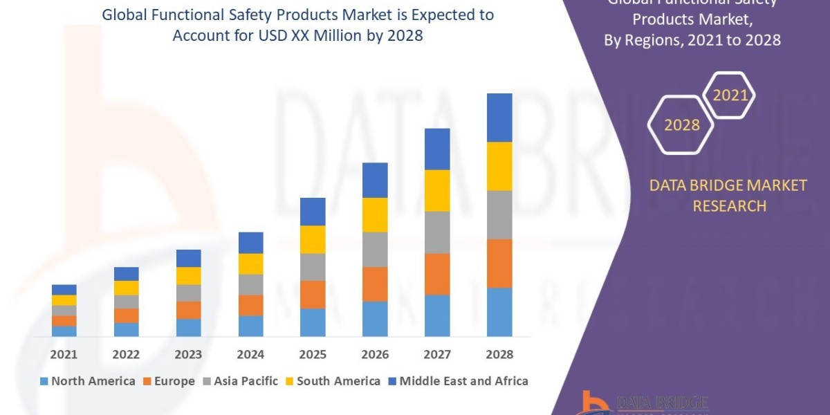 Functional Safety Products Market  Trends, Drivers, and Restraints: Analysis and Forecast by 2028