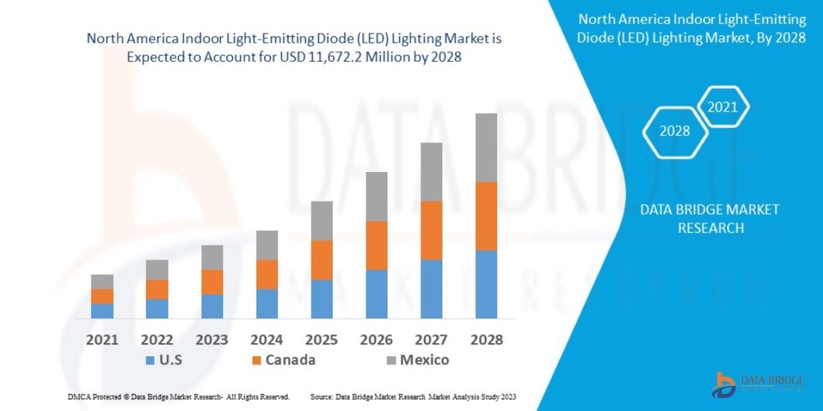 North America Indoor LED Lighting Market Trends, Drivers, and Restraints: Analysis and Forecast