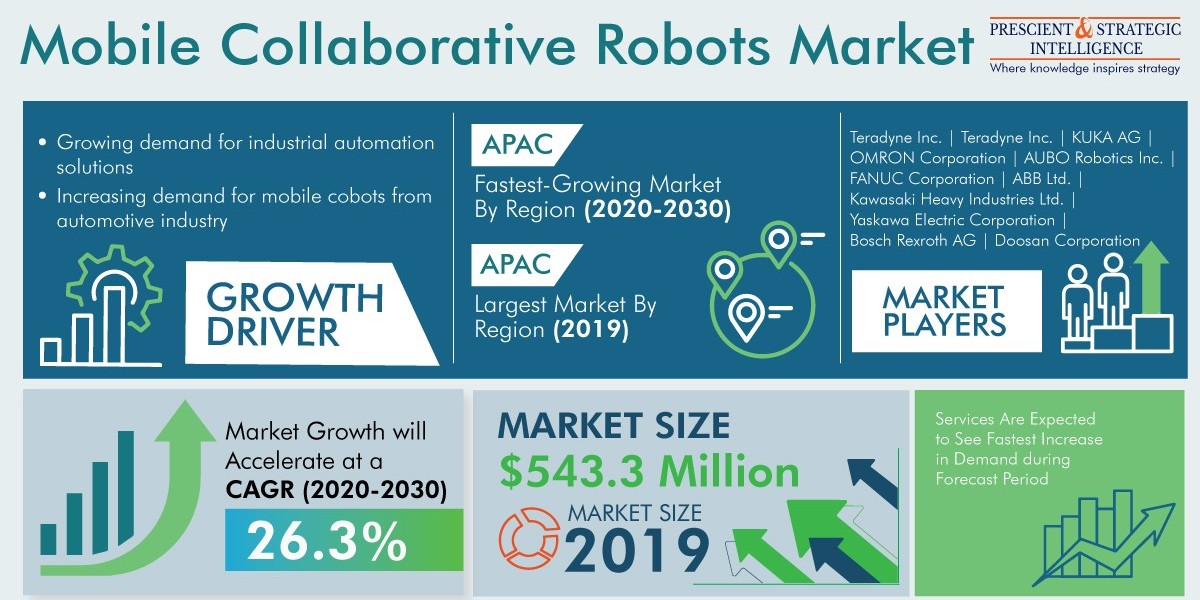 Mobile Collaborative Robots Market To Generate $6.8 Billion Revenue by 2030