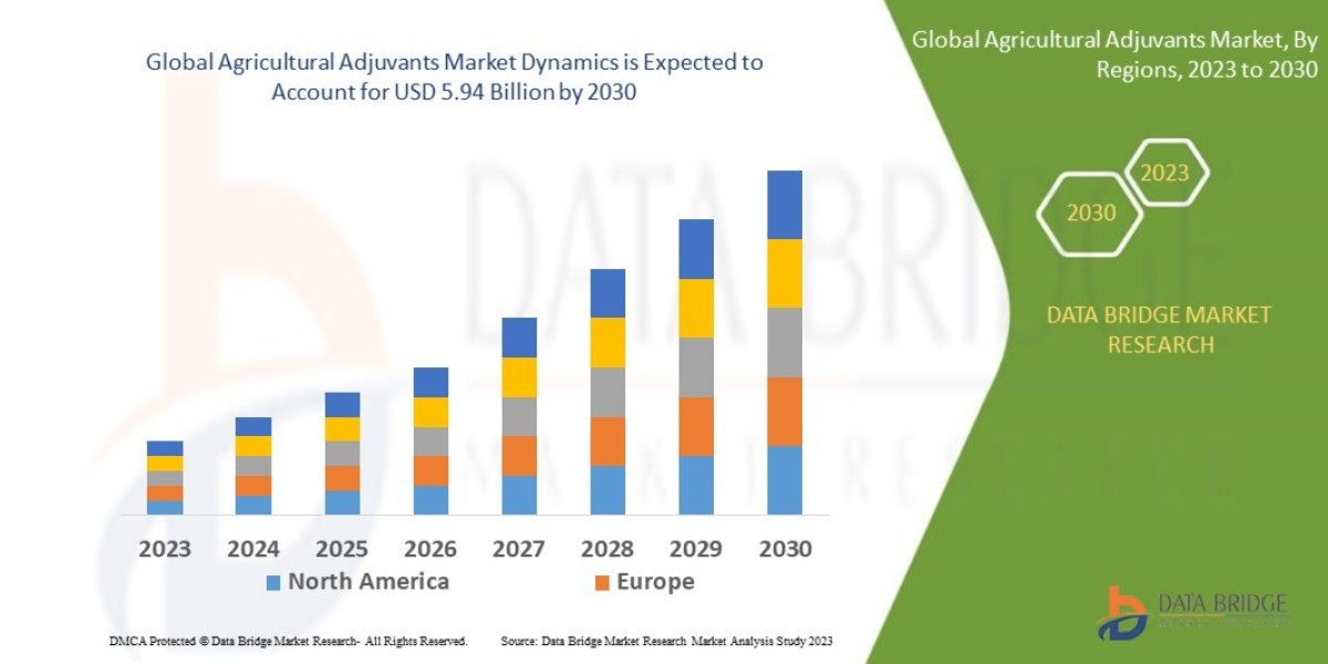 Agricultural Adjuvants Market ,Worldwide Industrial Analysis by Growth & Trends