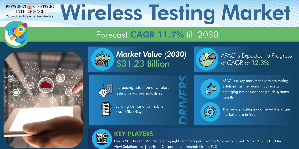 Deployment of 5G Infrastructure is Driving Wireless Testing Market
