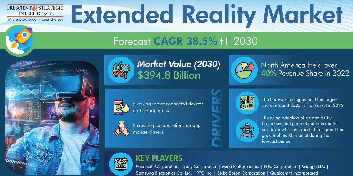 Extended Reality Market Is Rapidly Growing with Rising Entertainment Industry