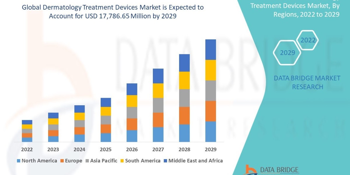 Dermatology Treatment Devices Market: Industry Analysis, Size, Share, Growth, Trends and Forecast