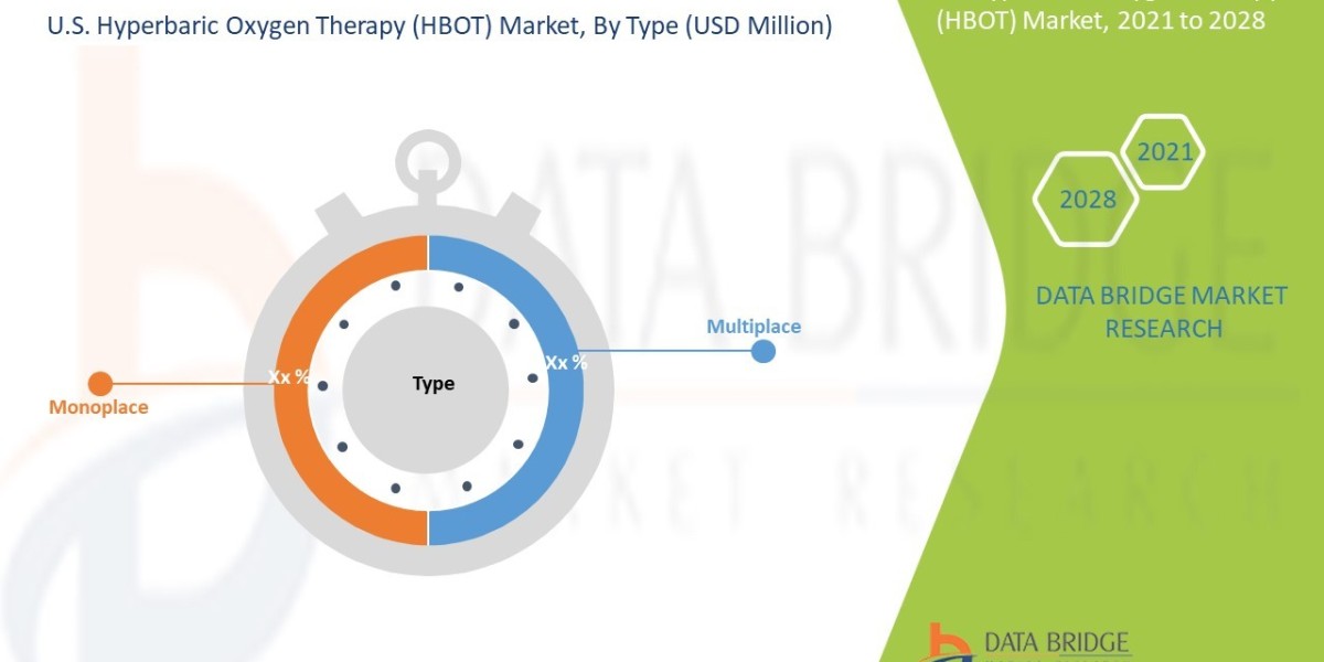 U.S. Hyperbaric Oxygen Therapy (HBOT) Market : Industry Analysis, Size, Share & Growth
