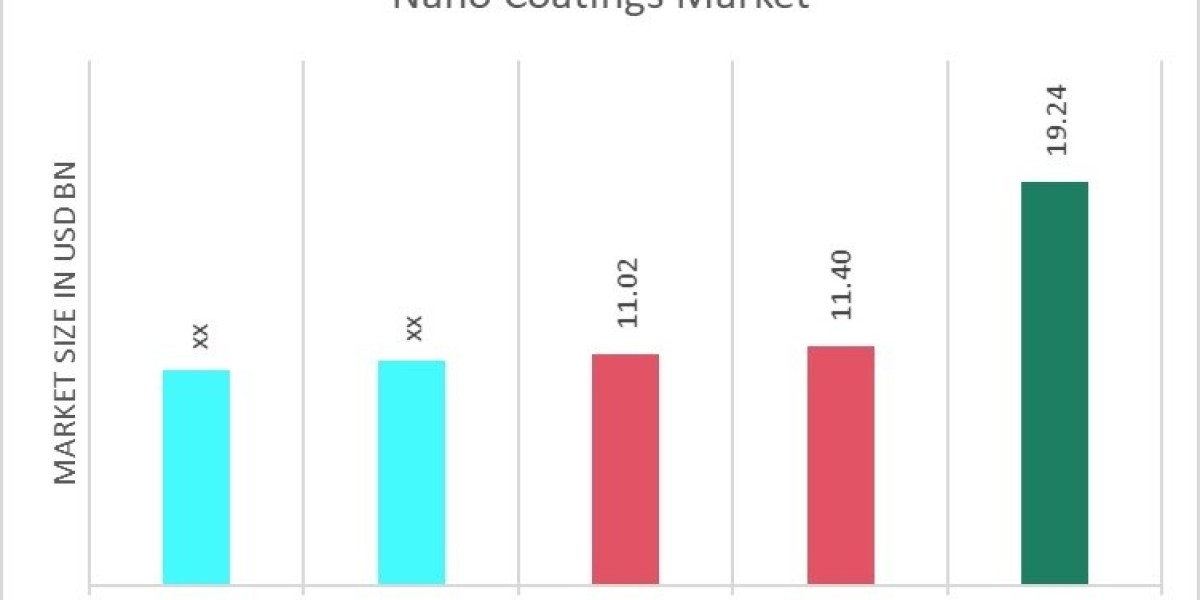 Nano Coatings Market Expanding at a Healthy 6.7% CAGR | Industry Analysis by Top Leading Player, Key Regions, Future Dem