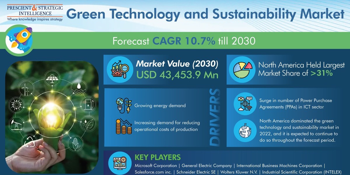 Green Technology and Sustainability Market is Dominated by Green Buildings Category
