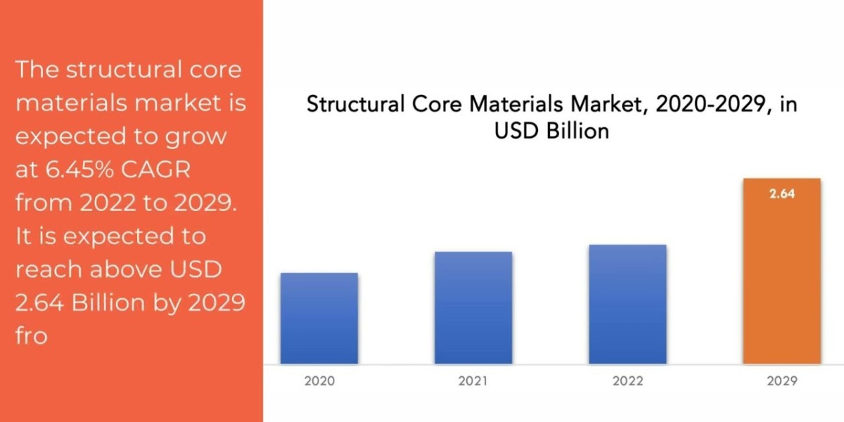 Structural Core Materials Market Outlook 2029