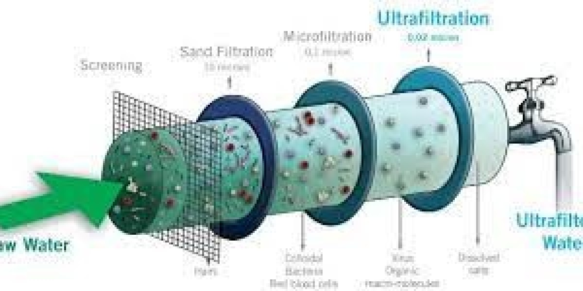 Ultrafiltration Market Growth and Forecast 2029
