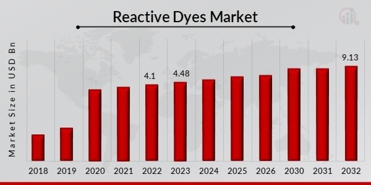 Reactive Dyes Market | Qualitative Insights on Application & Outlook by Share, Future Growth 2032