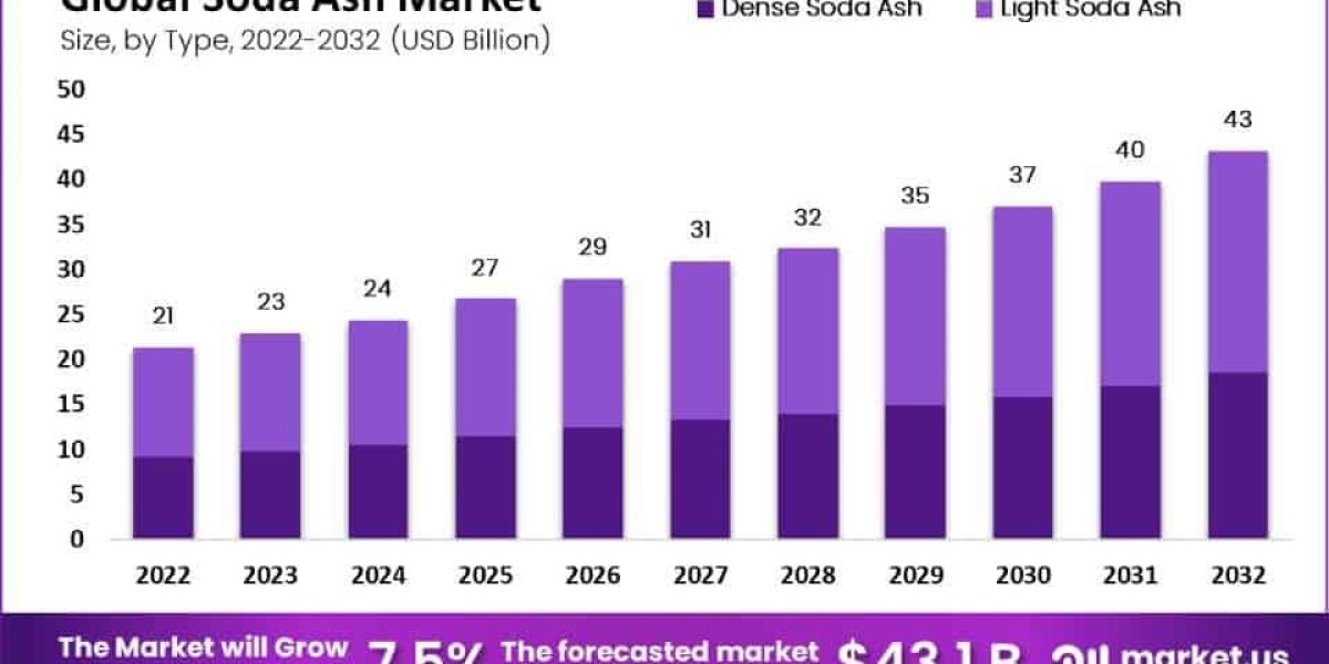 Soda ash market 2023 Analysis on Historical Development and Future Forecast to 2032