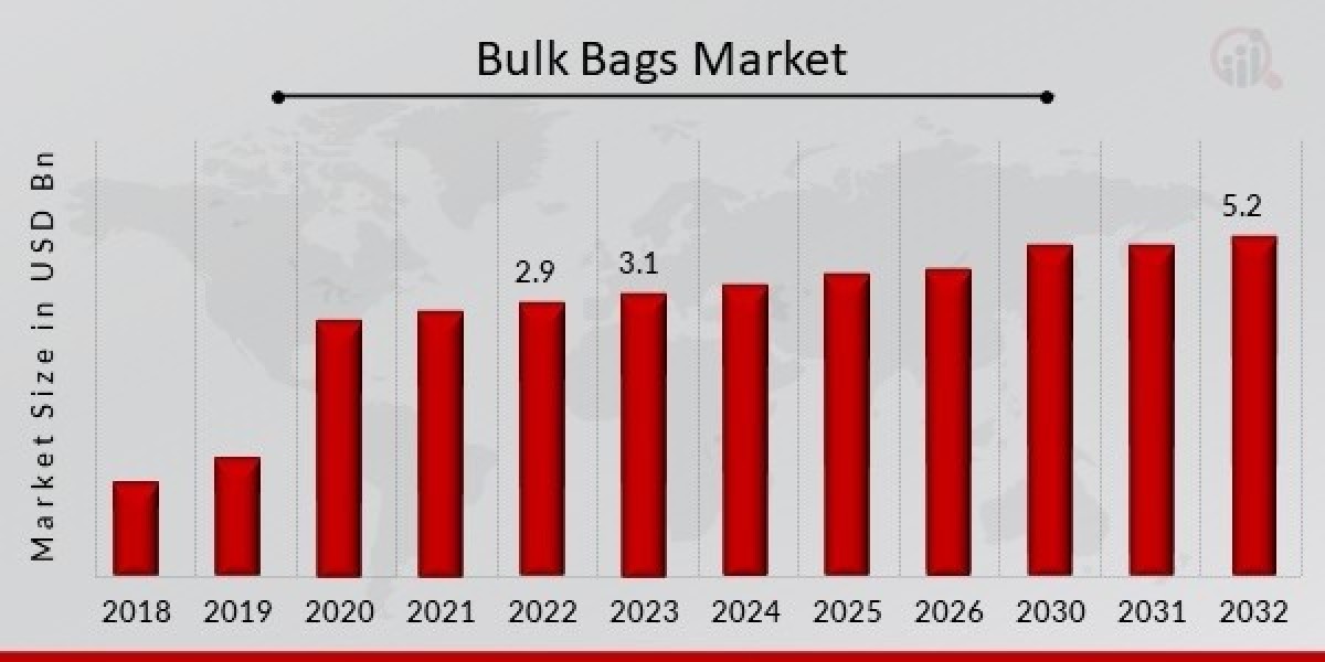Bulk Bags Market Growth to Record CAGR of 6.80% up to 2032