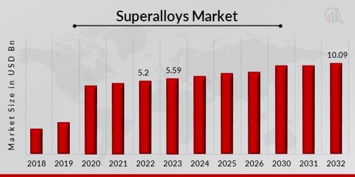 Superalloys Market Growth to Record CAGR of 7.64% up to 2032