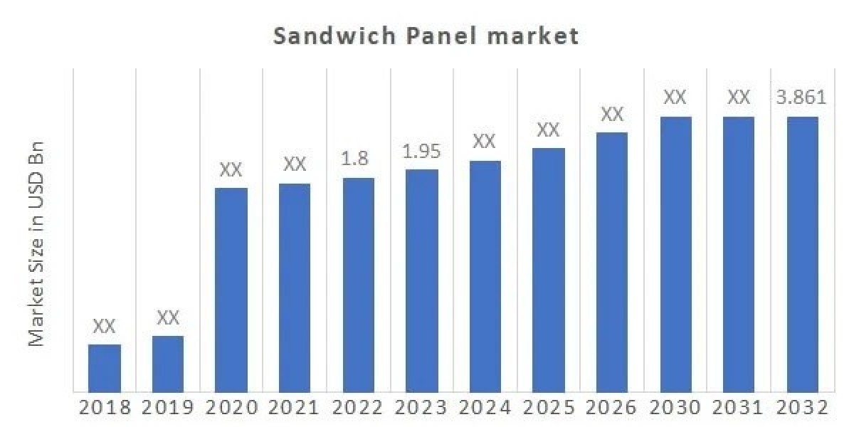 Sandwich Panel Market | Qualitative Insights on Application & Outlook by Share, Future Growth 2030