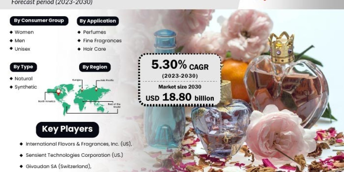 Fragrance Market Size Anticipated To Reach At A USD 18.80 Billion By 2030 with 5.30% CAGR By 2023 - 2030