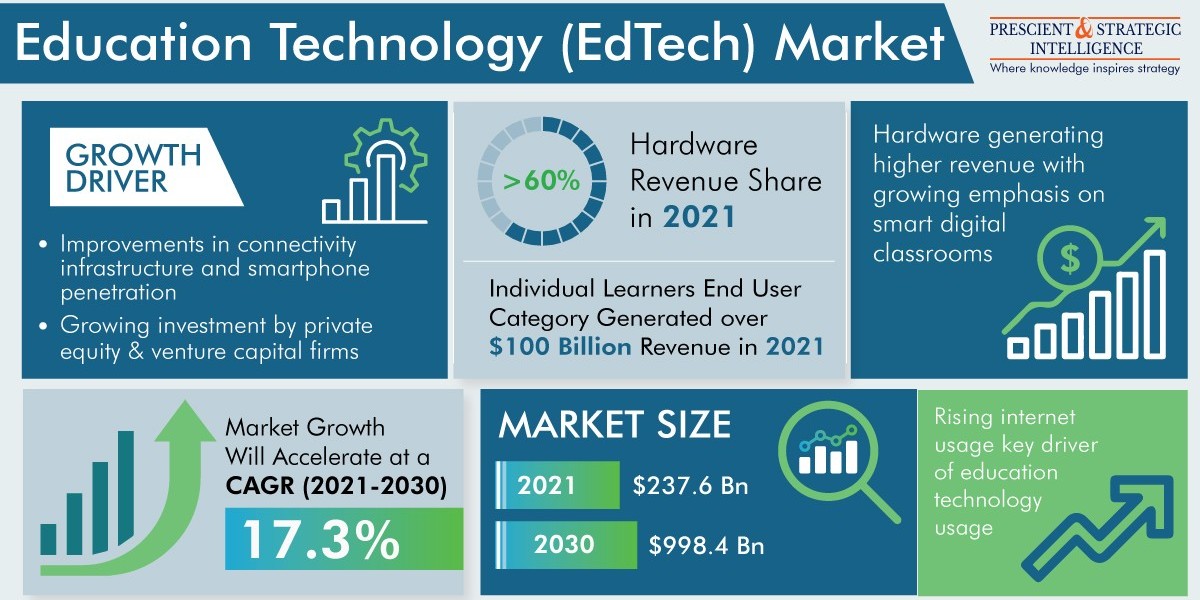 How Does COVID-19 Lead To EdTech Market Boom