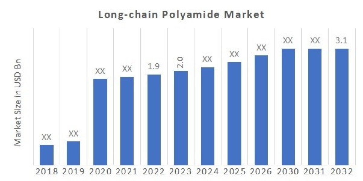Long-chan Polyamide Market Growth to Record CAGR of 5.38% up to 2032