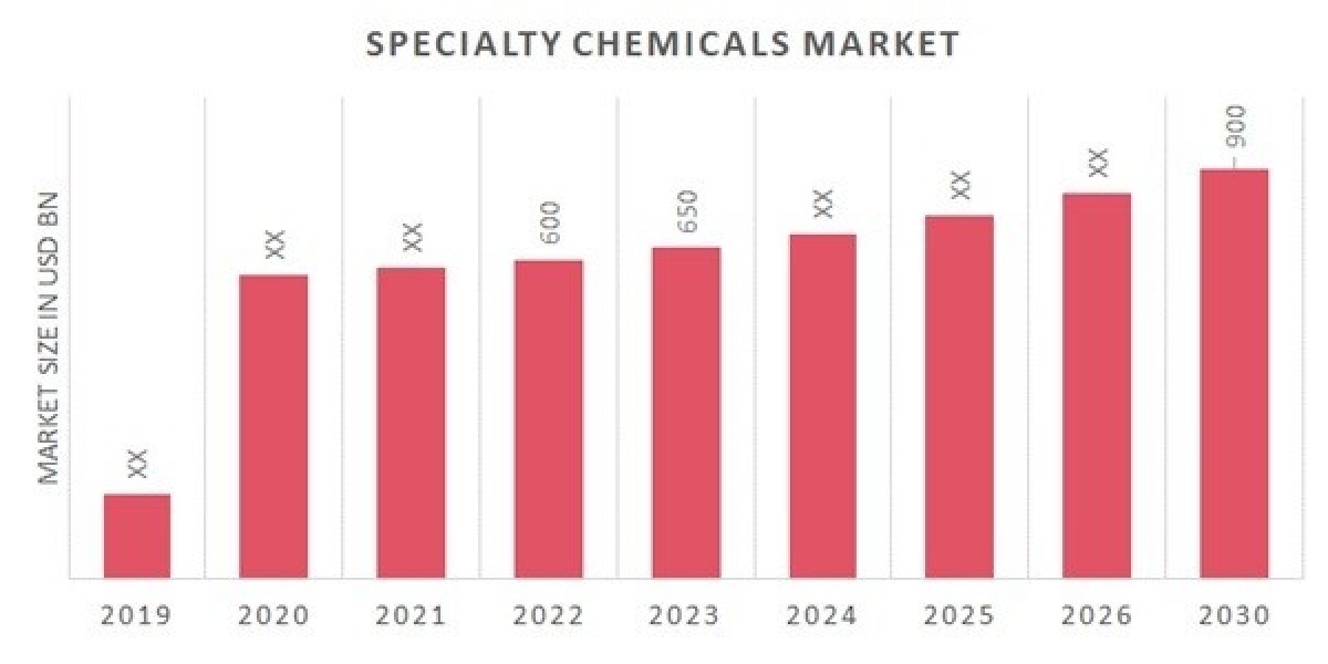 Specialty Chemicals Market | Qualitative Insights on Application & Outlook by Share, Future Growth 2030