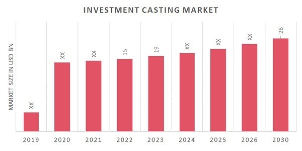 Investment Casting Market Projected a Rise at a CAGR of 6.00%
