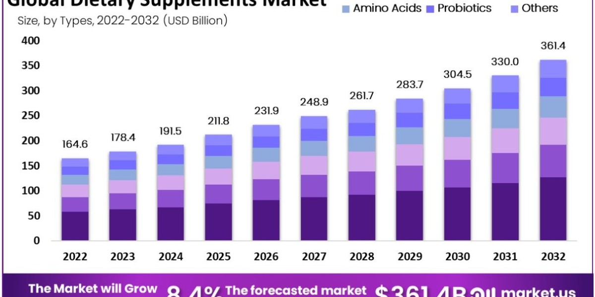 Dietary Supplements Market 2022 Growth Rate, Top Manufacturers Profiles, Applications, Gross Margin, and Market Share 20