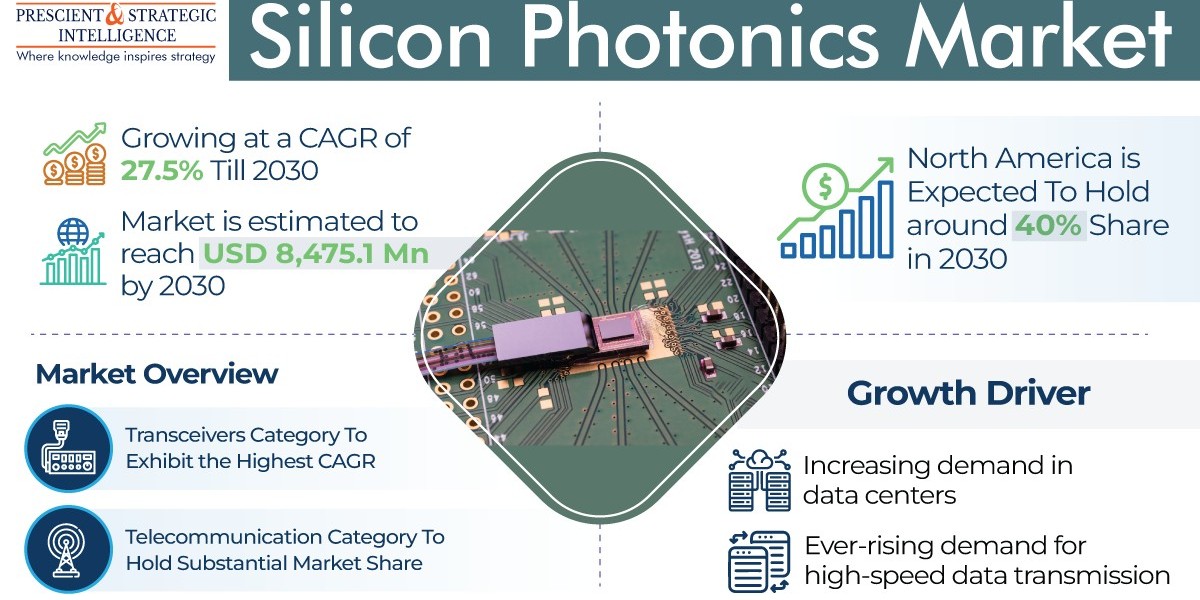 North America to Led Silicon Photonics Market