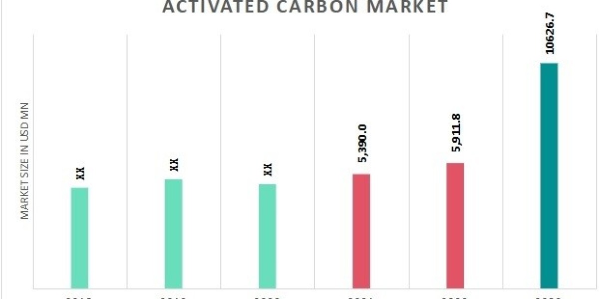 Activated Carbon Market Expanding at a Healthy 7.61% CAGR by 2030| Industry Analysis by Top Leading Player, Key Regions,