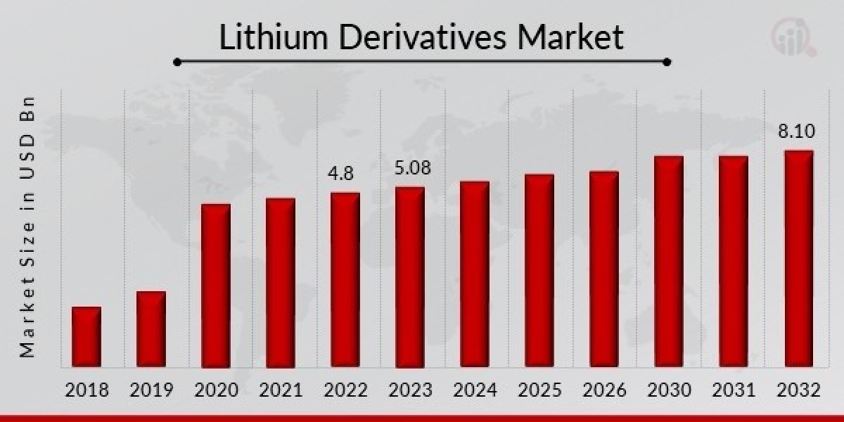 Lithium Derivatives Market Growth to Record CAGR of 6.00% up to 2032
