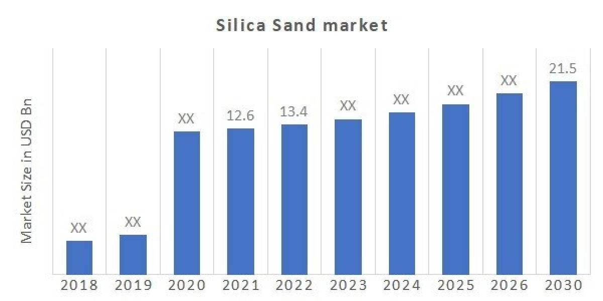 Silica Sand Market Expanding at a Healthy 6.75% CAGR | Industry Analysis by Top Leading Player, Key Regions, Future Dema