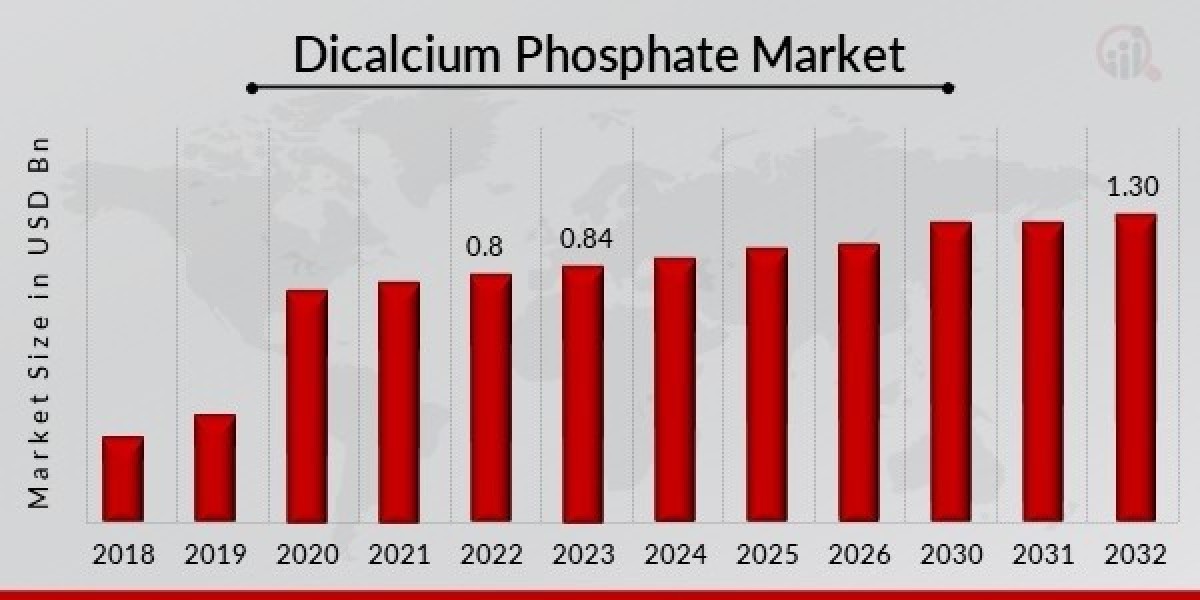 Dicalcium Phosphate Market Expanding at a Healthy 5.60% CAGR | Industry Analysis by Top Leading Player, Key Regions, Fut
