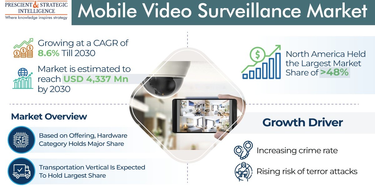 Mobile Video Surveillance Market is Dominated by North America